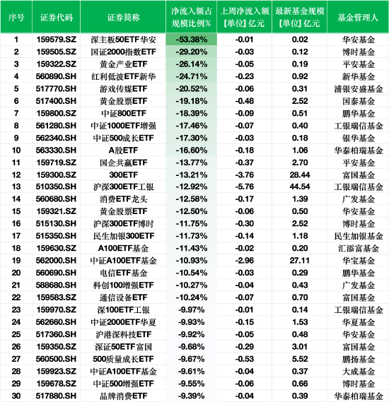 上周ETF资金流出榜单：深主板50ETF华安净流出额占规模比例53%，平安黄金产业ETF占比26%