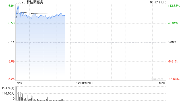 物管股早盘涨幅居前 碧桂园服务涨逾9%雅生活服务涨逾6%