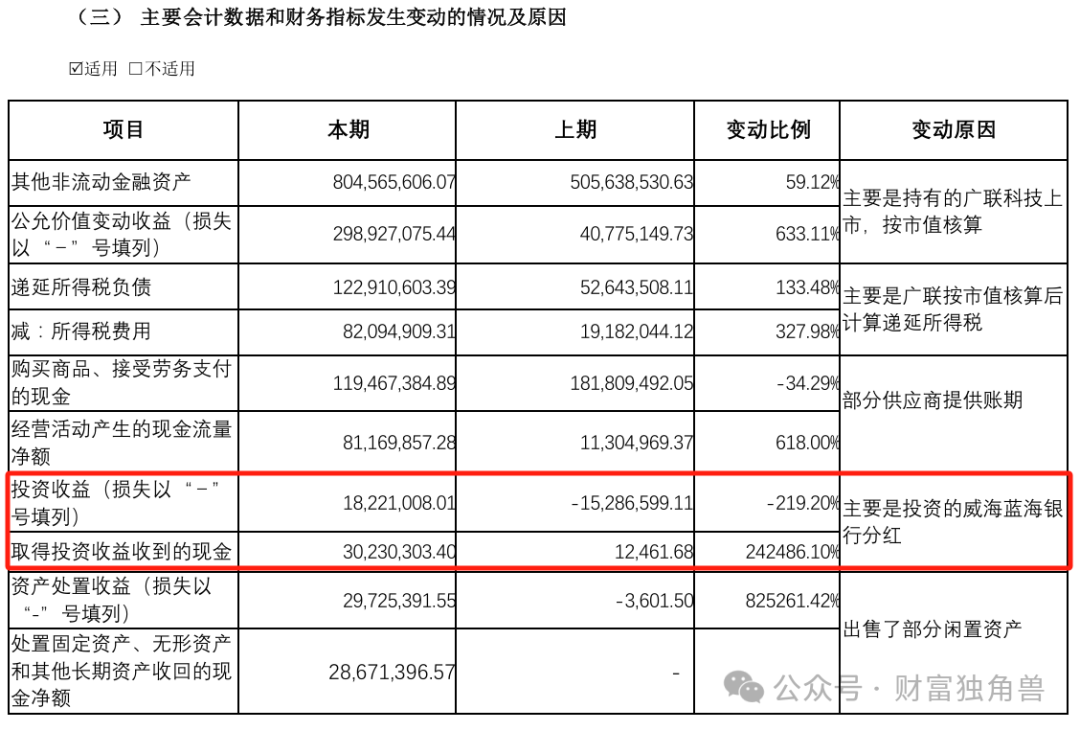 威海蓝海银行：2024年业绩 “腰斩”，高流动性背后暗藏隐忧