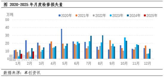 卓创资讯：当前氯碱装置检修不多，夏秋检修或较集中