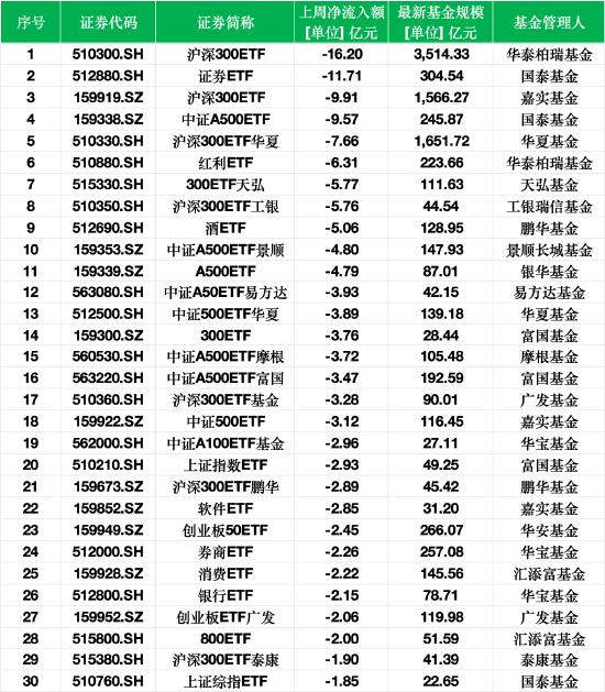 最不受欢迎ETF：上周华泰柏瑞沪深300ETF遭净赎回16亿元，国泰证券ETF遭净赎回11亿元