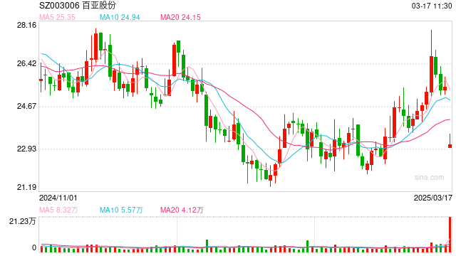 “3・15”晚会后被交易所闪电发函，百亚股份跌停、稳健医疗下跌超5%