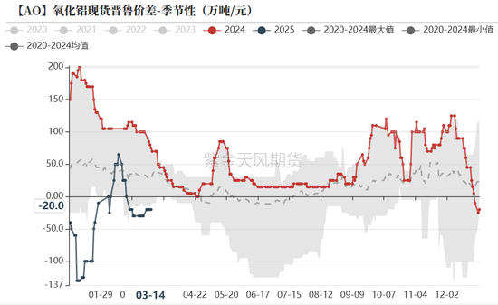 氧化铝：3000守得住吗？