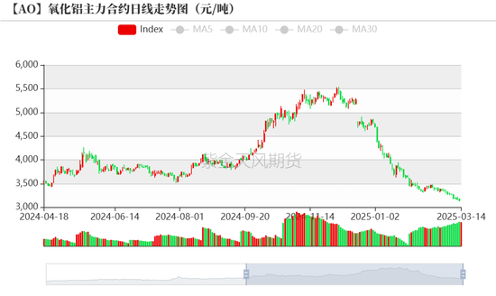 氧化铝：3000守得住吗？