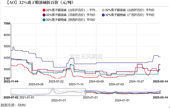 氧化铝：3000守得住吗？