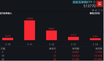 科技、消费坐上“跷跷板”，创业板人工智能独立向上！小米、腾讯财报将至，港股AI主线迎新催化