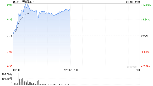 天能动力盘中涨超17% 机构指高功率铅酸电池有望开启涨价周期